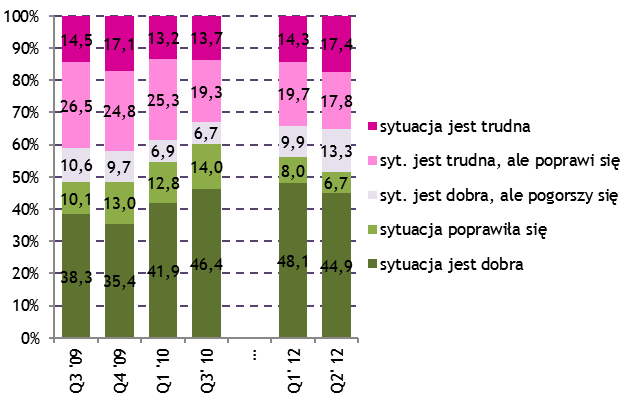 8 Prognozy sytuacji ekonomicznej, niepewność przyszłej sytuacji 3 2 1-1 -2-3 -4 - -6 22 23 24 2 26 27 28 29 21 211 212 r/r (lewa oś) średnia dług. WPSE (prawa oś) WPSE sa (prawa oś) Rys.