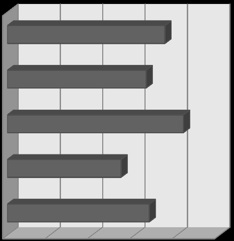 Preferowana forma edukacji Najskuteczniejsze formy realizacji edukacji pacjentów to według respondentek indywidualne wręczanie zaproszeń na badania (n= 57; 53,3%) oraz pogadanki (n=56; 52,3%).