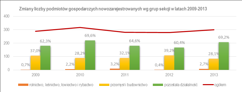 STOWARZYSZENIE LGD GMIN DOBRZYŃSKICH REGIONU PÓŁNOC Powierzchnia (ha) 58647 1 797 134 Udział powierzchni gruntów leśnych oraz zadrzewionych i zakrzewionych w pow.