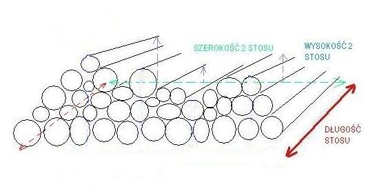 Wspólna jest długość drewna w stosie, natomiast ilość wprowadzonych wysokości zależy od sortymentu.