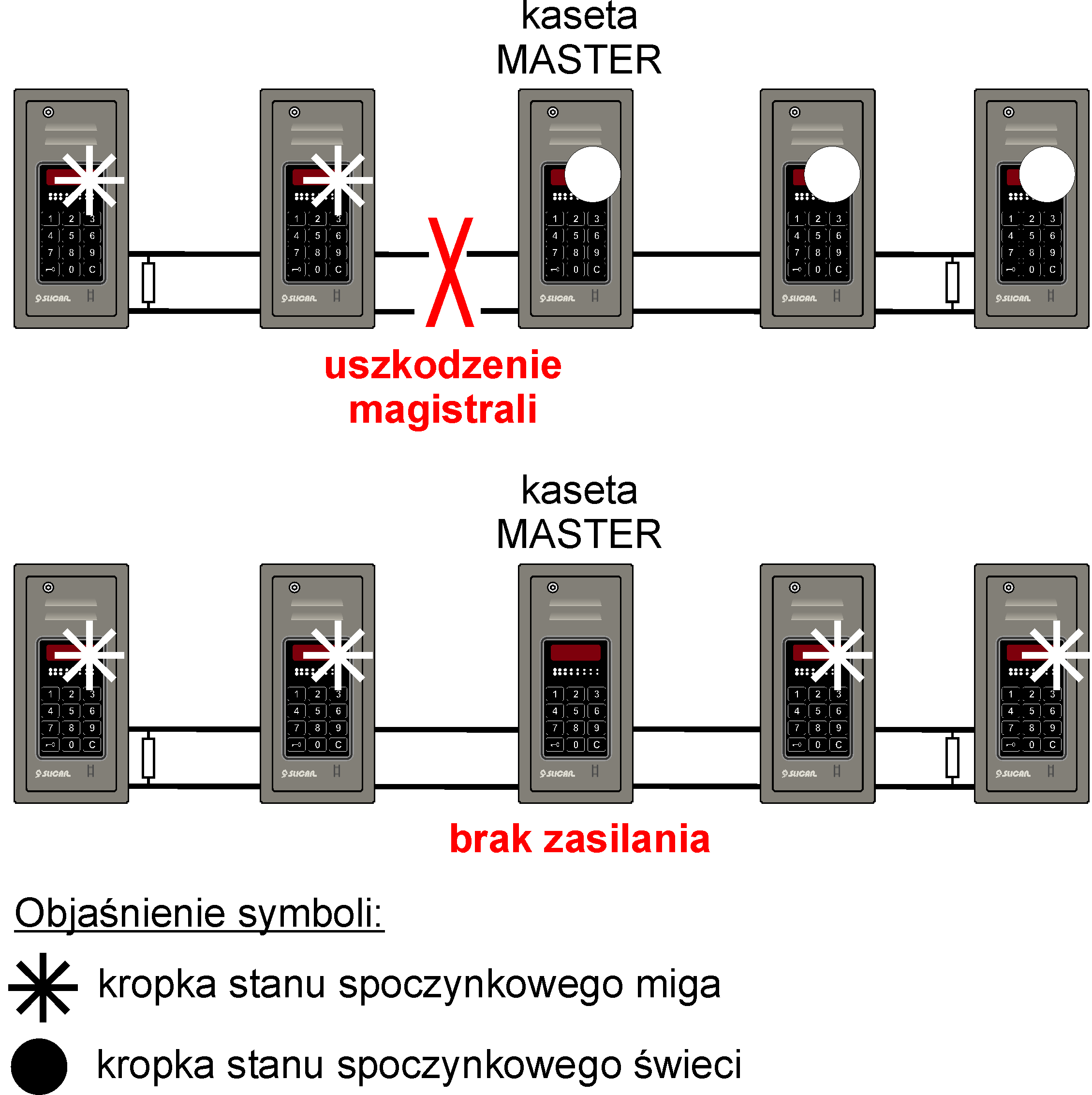 Bramofony Slican Jeśli w trybie globalnym na którymkolwiek bramofonie, znajdującym się w stanie spoczynkowym, miga kropka oznacza to, że nastąpiła utrata komunikacji z kasetą MASTER [posiada ona