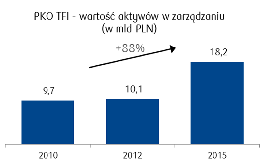 PKO Bank Polski zdecydowanym liderem polskiej bankowości 0,9 tys.