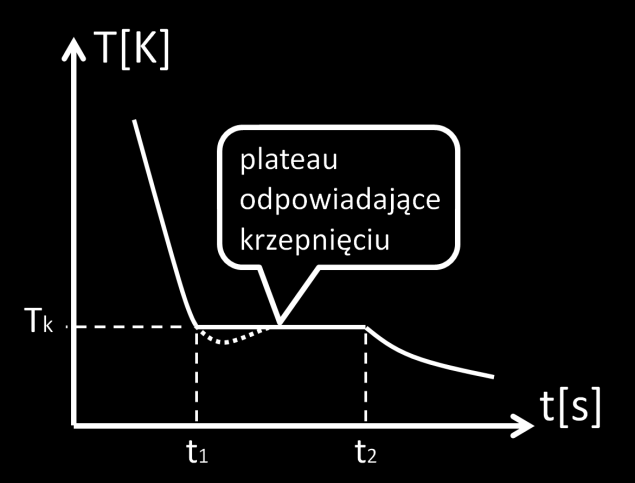 Rys. 2. Schemat układu pomiarowego służącego do skalowania termopary lub do pomiaru temperatury T gdy termopara jest już wyskalowana (wtedy termometr wzorcowy jest zbędny).
