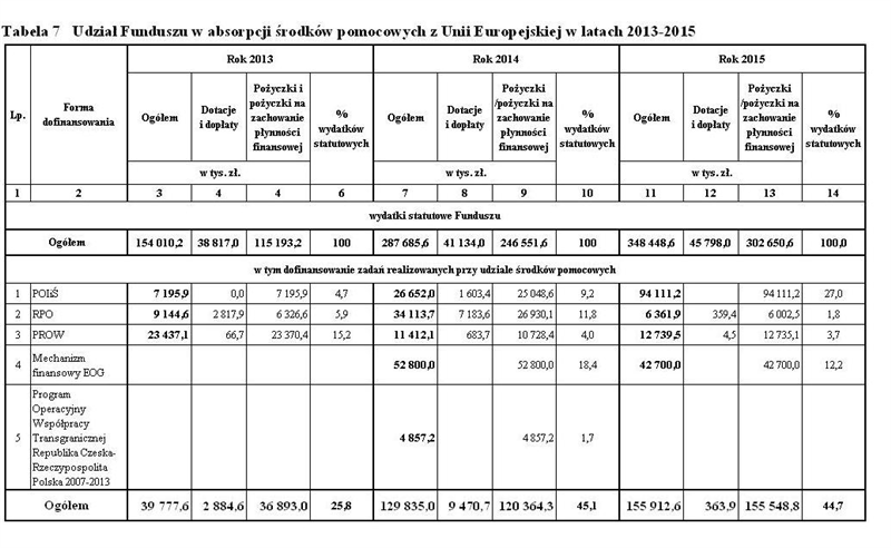 Dziennik Urzędowy Województwa Dolnośląskiego 43 Poz. 5917 Wszystkie realizowane zadania zostały zakończone w 2015 r., a ich wartość wynosi ogółem 17 296,1 tys. zł.