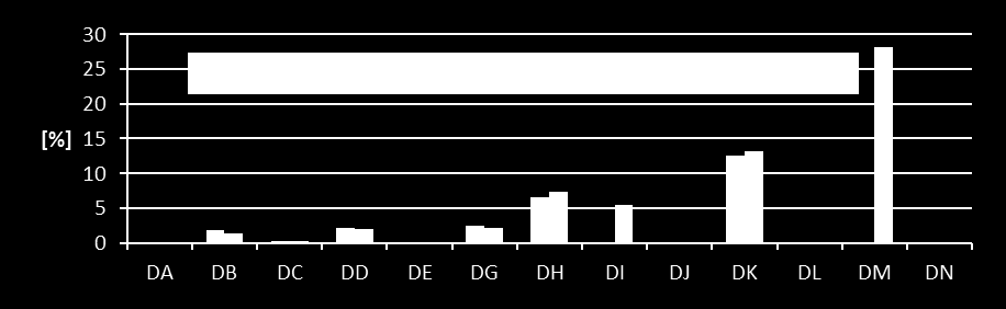 Udział pracujących w przemyśle w podziale na działy w latach 2002 i 2007 (pracujący w przemyśle 100%) DA - Produkcja artykułów spożywczych, napojów i wyrobów tytoniowych, DB - Produkcja tkanin i