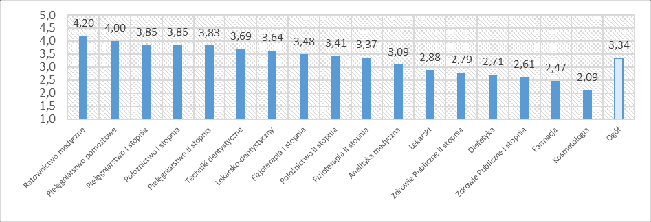 Wykres 23. Ocena rozwoju kompetencji interpersonalnych według kierunku studiów. Przeciętnie oceniany był również stopieo, w jakim studia przygotowują do wykonywania zawodu pod względem praktycznym.