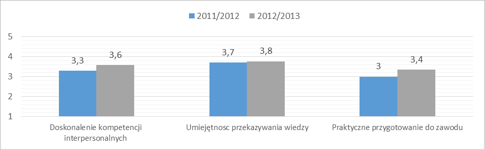 średniej (odch.st.=0,28). Szczególnie nisko oceniali ten aspekt absolwenci Pielęgniarstwa I stopnia, Ratownictwa Medycznego oraz Położnictwa I stopnia.