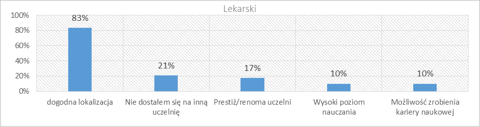 Nieco inaczej sytuacja wygląda na kierunku Kosmetologia. Wśród absolwentów to renomę Uczelni jako znaczący czynnik wskazywało niemal trzy czwarte osób.