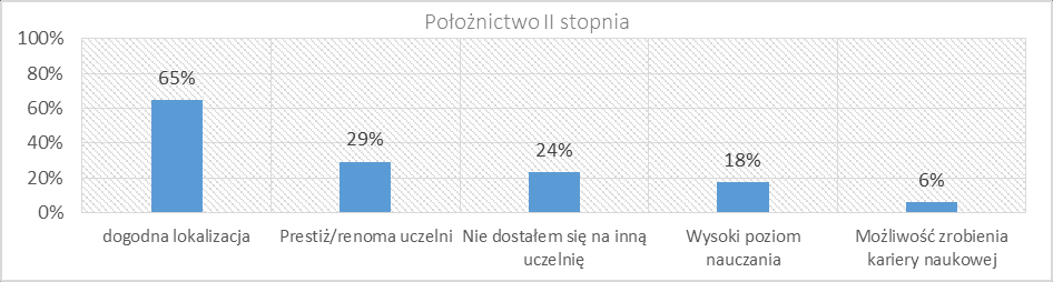 Wykres 37. Motywy wyboru Uczelni przez studentów kierunku Pielęgniarstwo II stopnia.