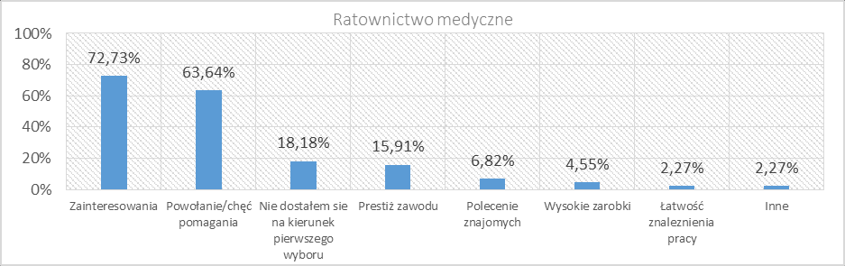 w zawodzie. Motywy wyboru kierunku studiów wskazane przez absolwentów kierunku Położnictwo zawiera Wykres 52. Wykres 52. Motywy wyboru kierunku studiów przez absolwentów kierunku Położnictwo.