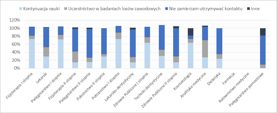 Wykres 61. Formy utrzymywania kontaktu z Uczelnią.