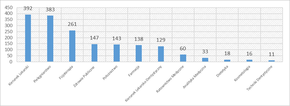 Wykres 2. Liczba absolwentów pozostałych lubelskich Uczelni kształcących na kierunkach medycznych. UM w Lublinie w 2013 roku opuściło najwięcej absolwentów kierunku Lekarskiego oraz Pielęgniarstwa.