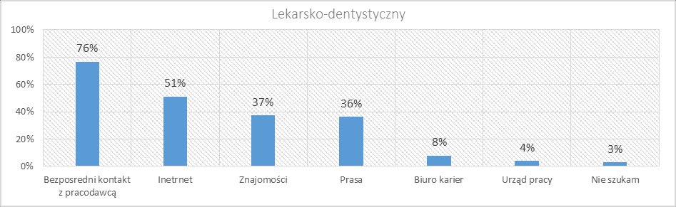 Wykres 96. Sposoby poszukiwania pracy przez absolwentów kierunku Lekarskiego.