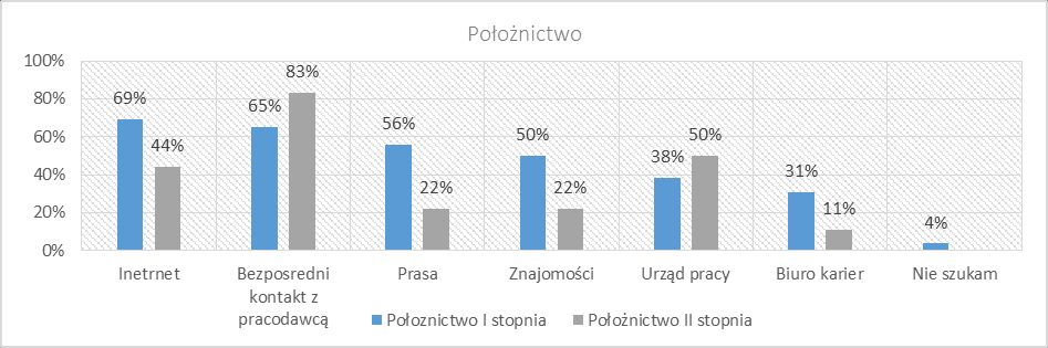 był odsetek osób skłonnych w celu zdobycia zatrudnienia powoład się na znajomości.