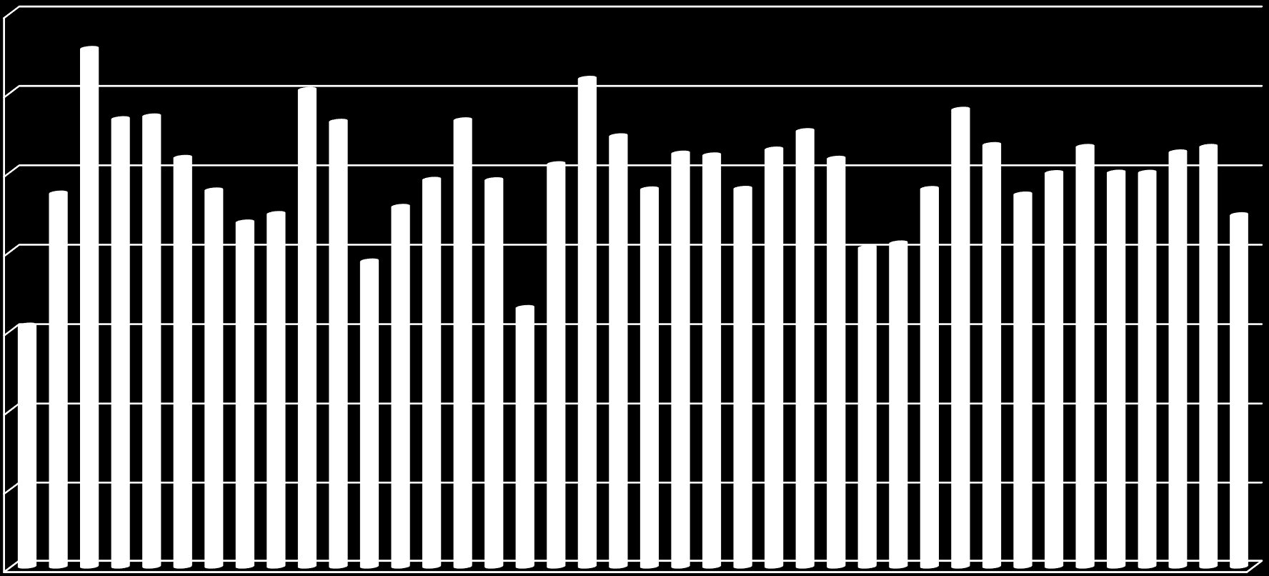 Sezonowy rozkład przychodów ze sprzedaży w poszczególnych kwartałach w latach 26-215 [% udział w całości sprzedaży] 35,% 3,% 25,% 2,% 15,% 1,% 5,%,% I kw. 26 III kw. 26 I kw.