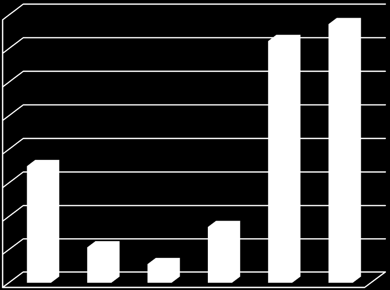 Zyskowność w 4 kwartałach 2010-2015 [dane %] Marża brutto na sprzedaży [%] 12,00% 10,00% 8,00% 6,00% 6,90% 5,26% 6,12% 7,64% 10,91% 10,70% 4,00% Rentowność netto [%] 3,61% 3,87% 4,00% 3,50% 2,00%