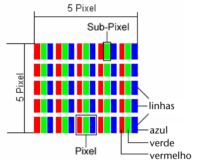 FALHA DE PIXÉIS NAS TVS LCD Apesar do tipo de desenvolvimento mais moderno, devido à tecnologia bastante complexa, pode acontecer em alguns casos a falha de um ou de vários pontos de luz.