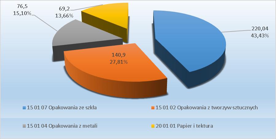 Poziom recyklingu i przygotowania do ponownego użycia papieru, metali, tworzyw sztucznych i szkła wg sprawozdania rocznego wynosi: Poziom wymagany - 16 %