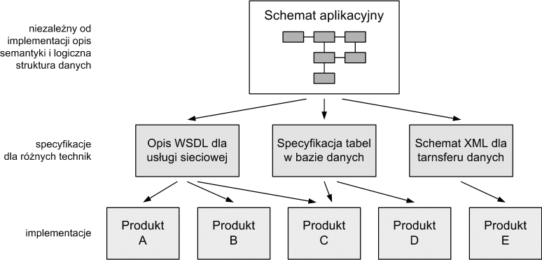 3. WPROWADZENIE DO MODELOWANIA INFORMACJI PRZESTRZENNEJ METODYKA MDA I DIAGRAMY KLAS UML POLSKIE TOWARZYSTWO INFORMACJI PRZESTRZENNEJ ROCZNIKI GEOMATYKI 2012 m TOM X m ZESZYT 1(51) 35 Agnieszka