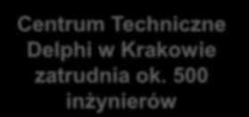 PRODUKCJA PRODUKCJA Producenci części inwestują aż 8 do 10% własnego przychodu w prace projektowo-badawcze VALEO Valeo w 2010 roku uzyskało 612 patentów Centrum