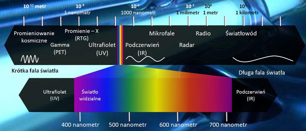 Promieniowanie słoneczne Promieniowanie słoneczne, to strumień fal elektromagnetycznych, który