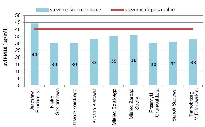 na stacji pomiarowej w Jarosławiu (110 % normy).