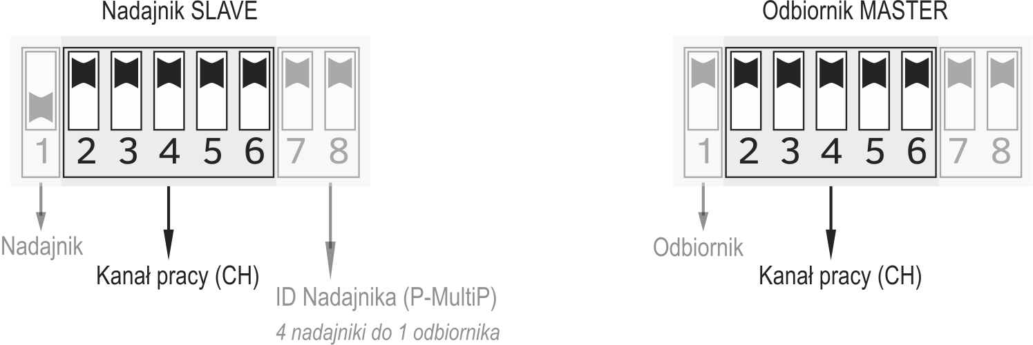 Przygotowanie urządzenia do pracy Zaleca się aby pierwsze uruchomienie oraz konfigurację systemu dokonać w warunkach warsztatowych na niewielkich odległościach.