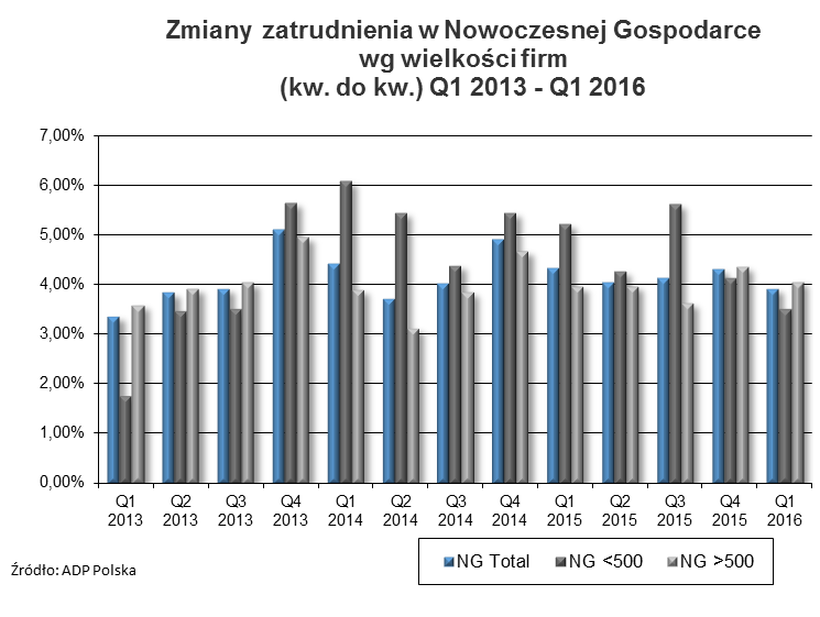 2.2. Zmiany zatrudnienia w Nowoczesnej Gospodarce wg wielkości firm Przez niemal dwa lata, do III kw. 2015 r.