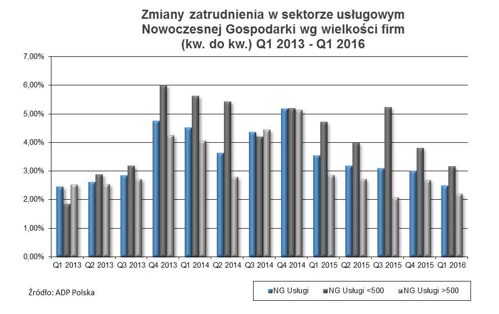 2.4. Zmiany zatrudnienia w sektorze usługowym Nowoczesnej Gospodarki Od niemal trzech lat (z wyłączeniem III kw. 2014 r.