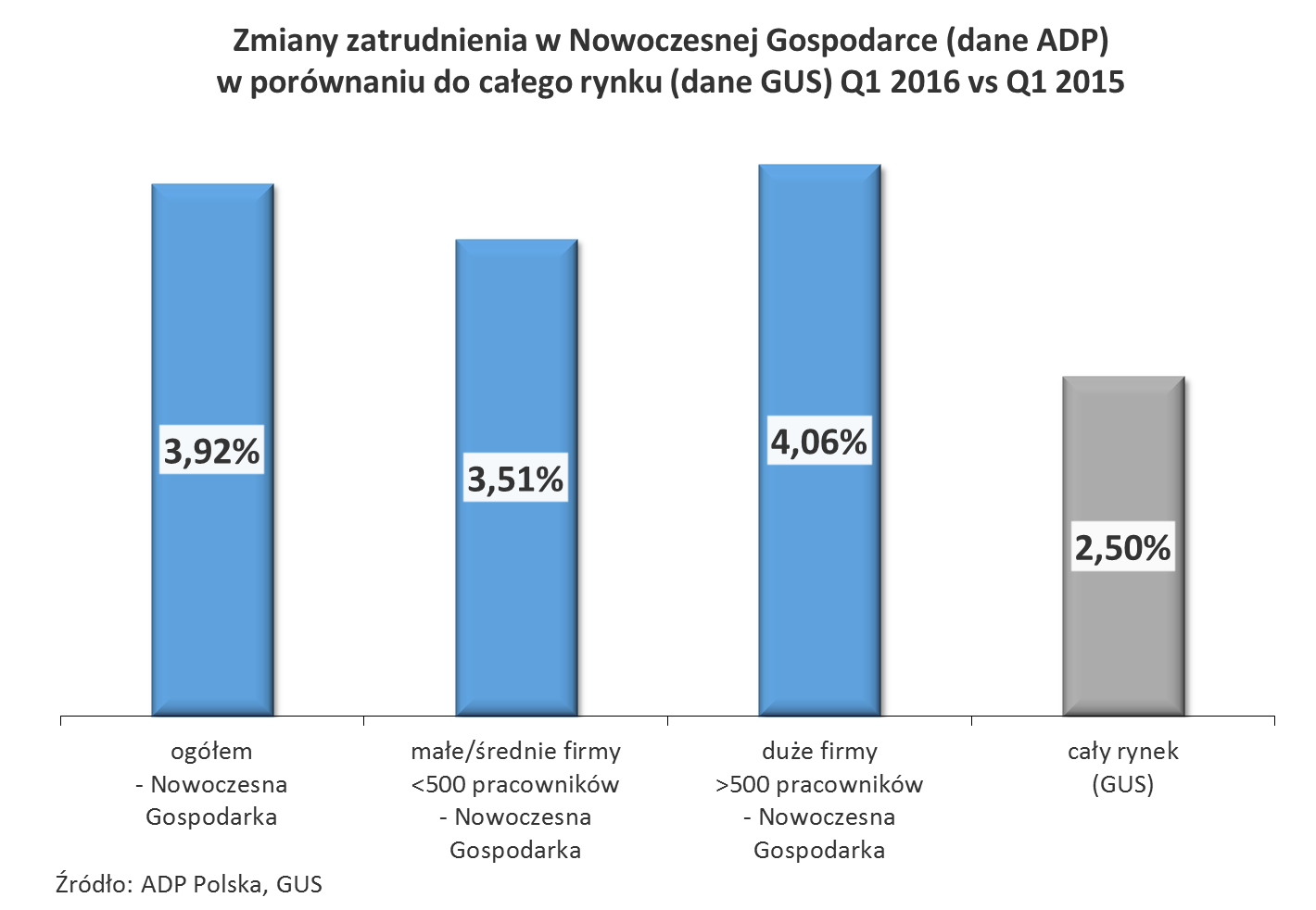 1. ZMIANY ZATRUDNIENIA Q1 2016 / Q1 2015 1.1. Zmiany zatrudnienia w Nowoczesnej Gospodarce ogółem W I kw. 2016 r.