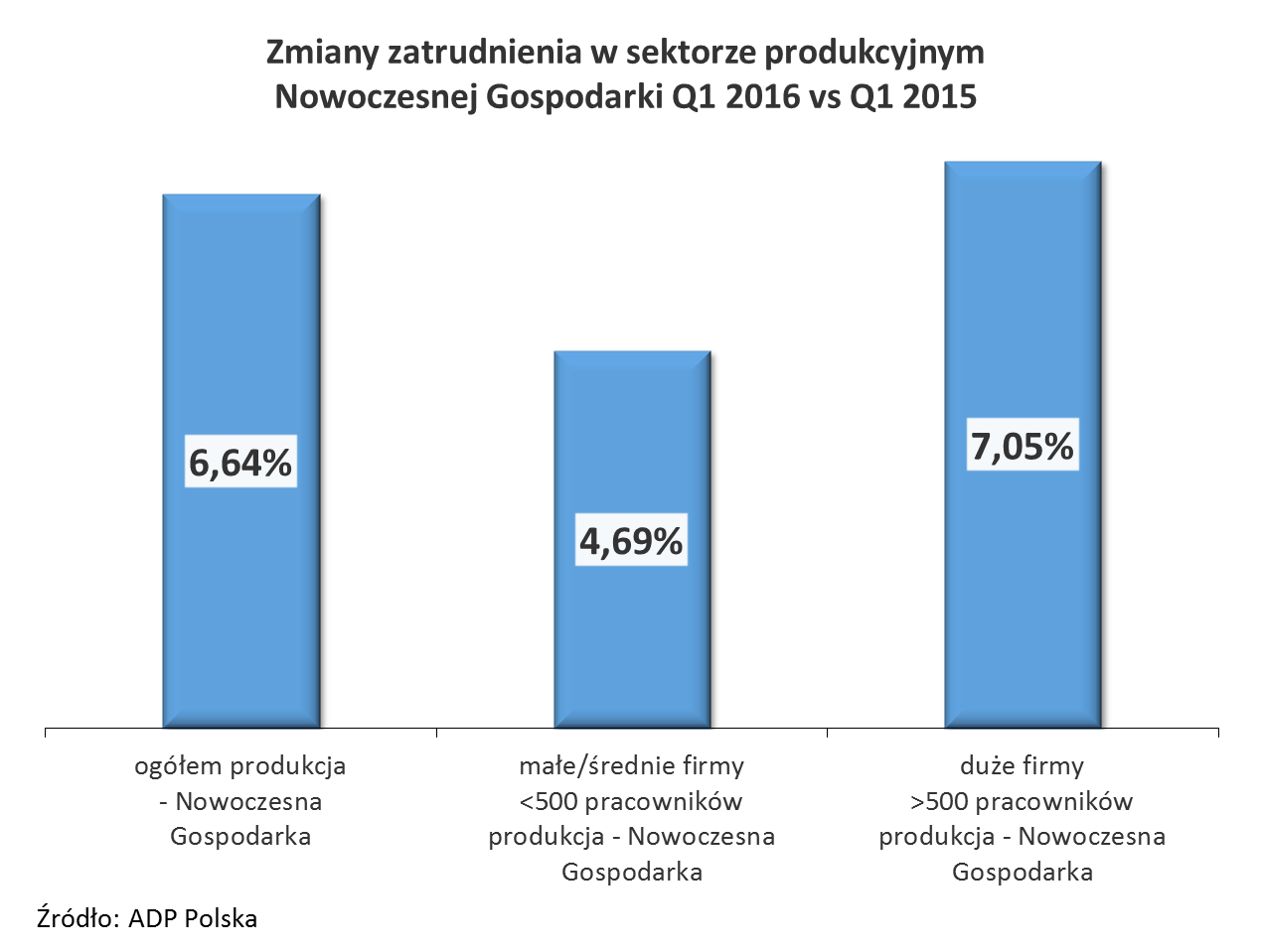 1.2. Zmiany zatrudnienia w sektorze produkcyjnym Nowoczesnej Gospodarki Przedsiębiorstwa produkcyjne należące do awangardy polskiego biznesu zaliczą I kw. 2016 r.