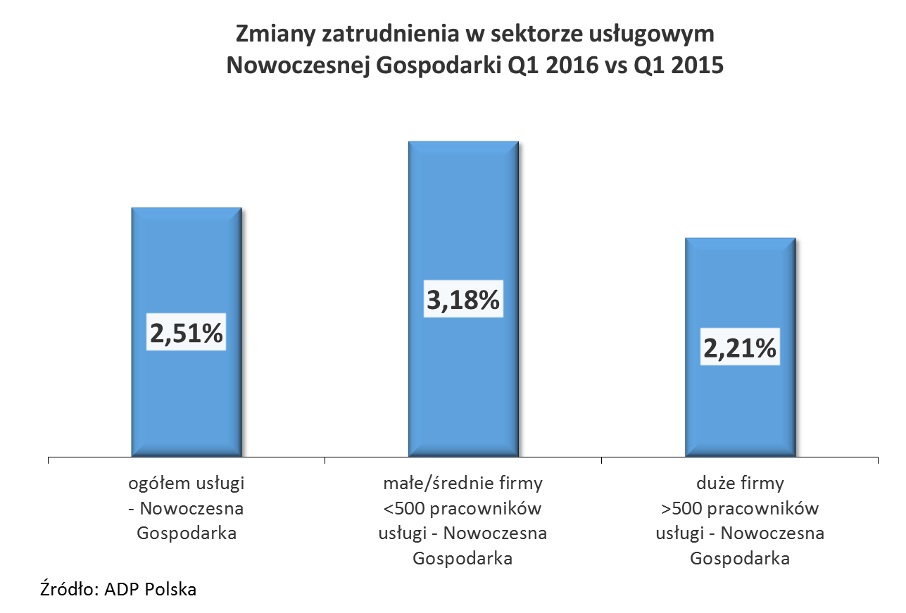 1.3. Zmiany zatrudnienia w sektorze usługowym Nowoczesnej Gospodarki W segmencie usługowym Nowoczesnej Gospodarki, podobnie jak w przypadku kilku poprzednich kwartałów, większy wzrost zatrudnienia