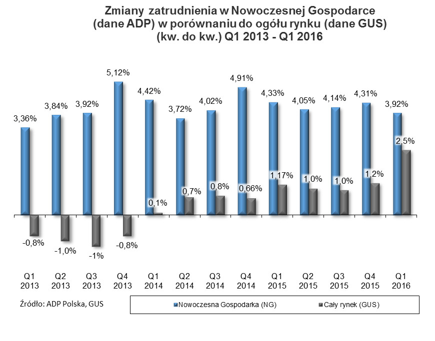 2. ZMIANY ZATRUDNIENIA (KW. DO KW.) Q1 2013 Q1 2016 2.1. Zmiany zatrudnienia w Nowoczesnej Gospodarce ogółem Nowoczesna Gospodarka nieprzerwanie podąża ścieżką stabilnego rozwoju.