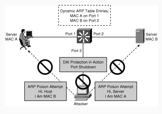 Przeciwdziałanie ARP spoofing Weryfikacja ARP inspection: Switch# show ip arp inspection *Mar 1 00:39:37.415: %SW_DAI-4-DHCP_SNOOPING_DENY: 1 Invalid ARPs (Res) on Fa0/1, vlan 1.([0800.27ce.4997/10.