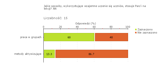 Wykres 1o Obszar badania: W szkole lub placówce stosowane są nowatorskie rozwiązania służące rozwojowi uczniów Dyrektor włącza placówkę w zewnętrzne projekty i przedsięwzięcia, jednakże nauczyciele w