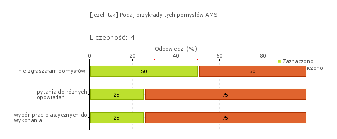 Wykres 1o Obszar badania: Uczniowie inicjują i realizują różnorodne działania na rzecz własnego rozwoju, rozwoju szkoły lub placówki oraz angażują w nie inne osoby Uczniowie sporadycznie mają