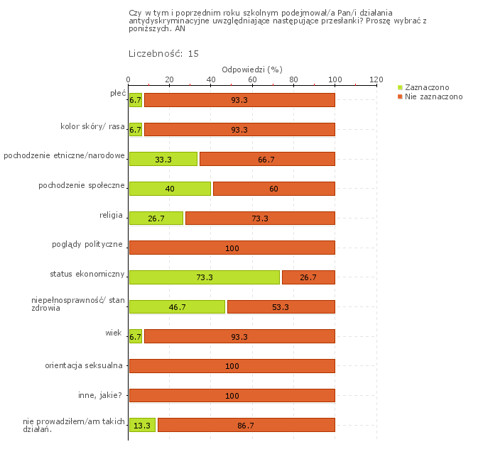 Wykres 1w Obszar badania: Szkoła lub placówka współpracuje z poradniami psychologiczno-pedagogicznymi i innymi podmiotami świadczącymi poradnictwo i pomoc uczniom, zgodnie z ich potrzebami i sytuacją