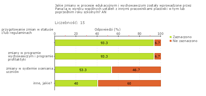 W ankietach nauczyciele poinformowali, że zmiany dotyczą wprowadzenia zmian w statucie szkoły, szkolnym systemie oceniania oraz programie profilaktycznym i wychowawczym szkoły (wykres 1o).