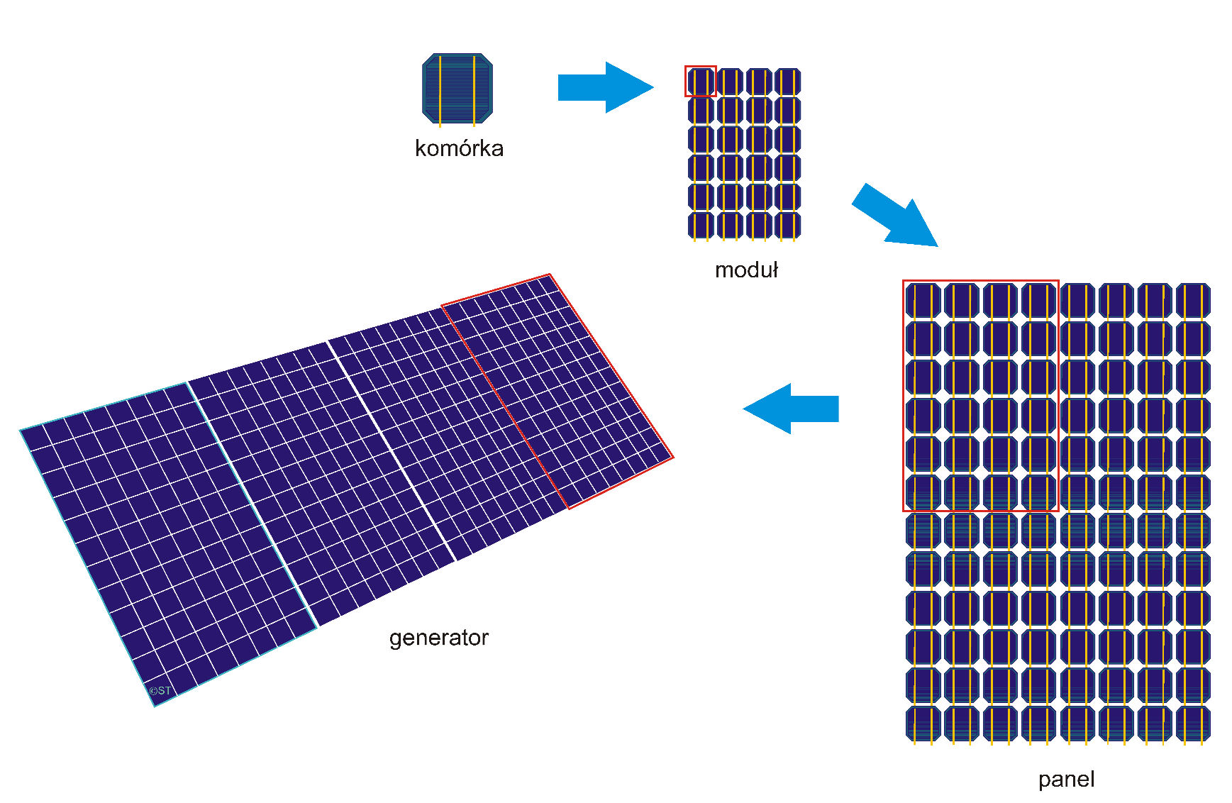 Komórka PV jako składnik modułu PV, moduł jako