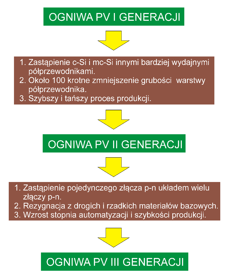 Ogniwa PV różnych generacji - podsumowanie Zmiany