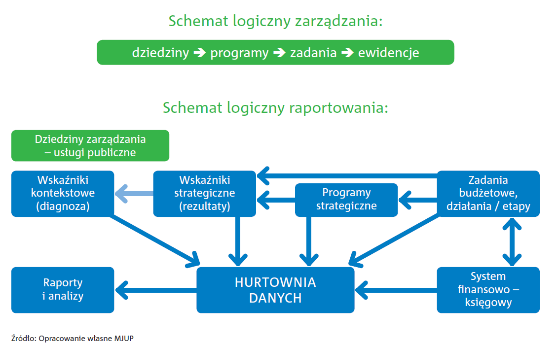 PW Model logiczny zarządzania