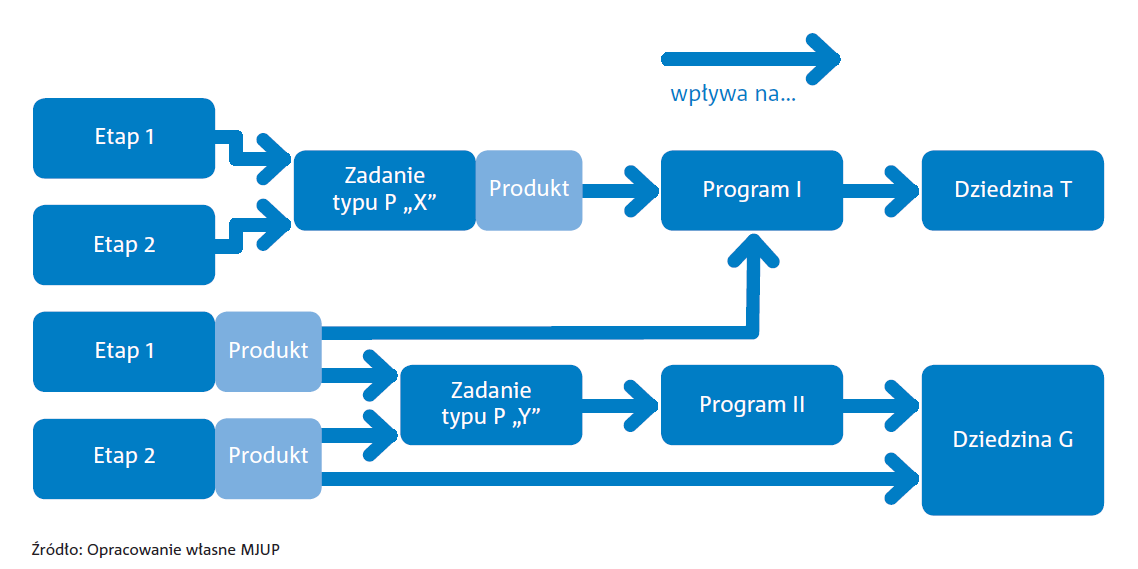 PW Plan powiązań zadań typu P z programami i dziedzinami