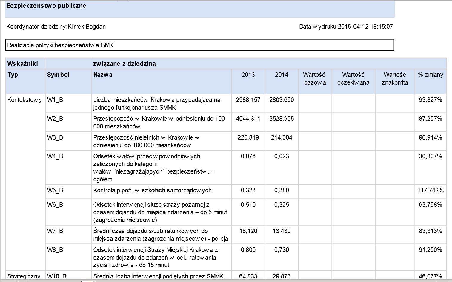 Raport wskaźników dziedzin w