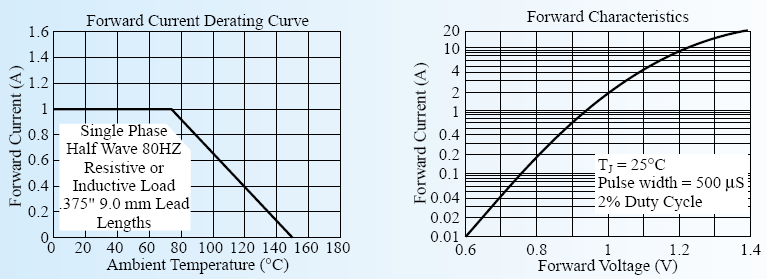 Dobór diody dalsze parametry i