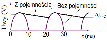 Układy z