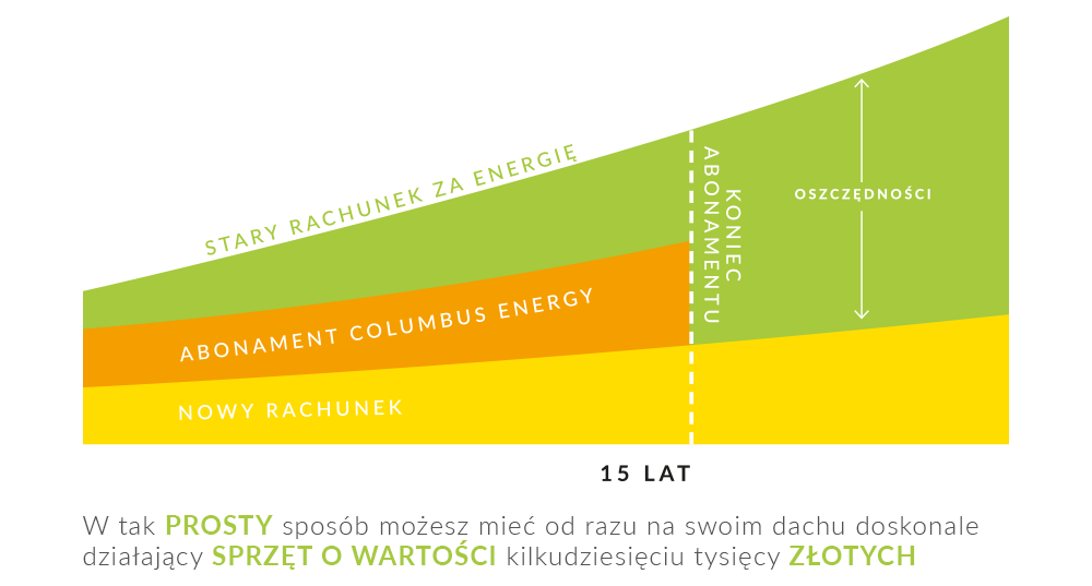 okres umowy z niską opłatą miesięczną, która jest indeksowana 4,9% w górę corocznie. Dzięki temu klient indywidualny jest w stanie prawie zawsze pokryć abonament z wygenerowanych oszczędności.