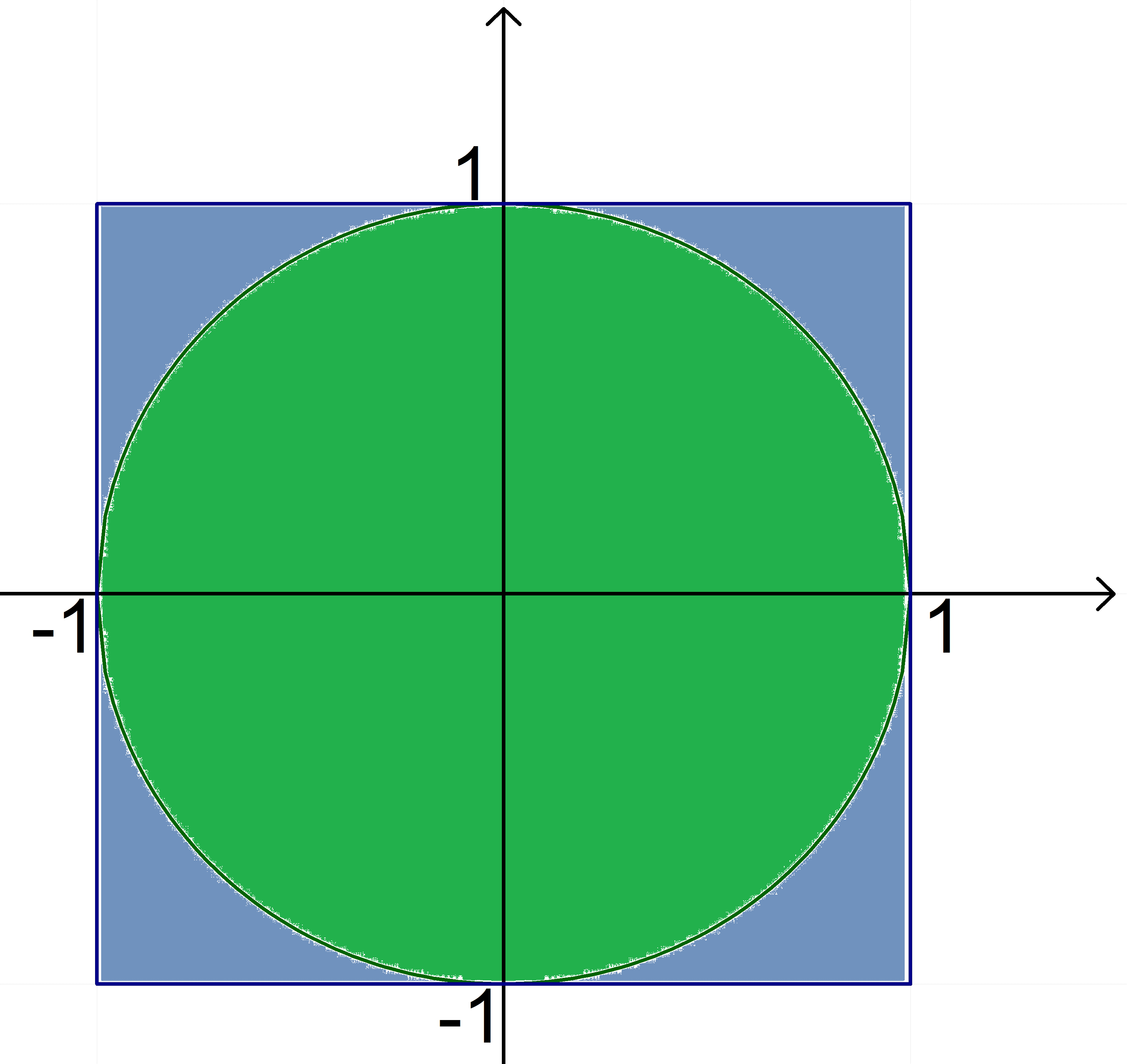 Jak wyznaczyć liczbę π - idea P = π r 2 P (2 r) 2 = π 4 1. Ustalmy k = 0, n = 0; 2. Losujmy punkt z kwadratu; 3.
