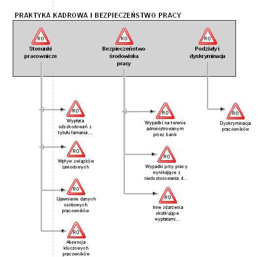 Identyfikacja według systematyki zdarzeń operacyjnych Modelowanie map ryzyka ADONIS 4.