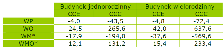 Wyznaczono koszt redukcji emisji(ccc [zł/tco2]) oraz koszt zaoszczędzonej energii (CCE [zł/gj]) dla poszczególnych wariantów.