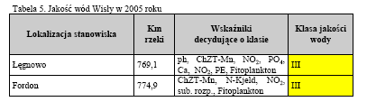Badania przeprowadzone w 2005 roku wykazały, że wody Wisły na stanowiskach kontrolnych w Łęgnowie oraz w Fordonie utrzymały III klasę jakości wody (wody zadowalającej jakości).